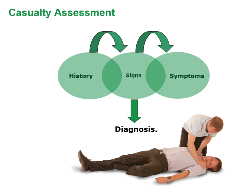 Primary Survey And Secondary Assessment In First Aid Food Safety Training 