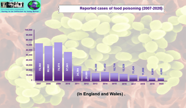 reported-cases-of-food-poisoning-food-safety-training